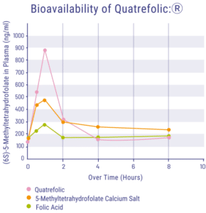 Line graph depicting plasma levels of Vitakruid – B12 Combi 6000® with Folate and P-5-P, including Quatrefolic, 5-Methyltetrahydrofolate Calcium Salt, and Folic Acid over 12 hours. Quatrefolic peaks highest shortly after time zero and decreases rapidly.
