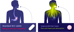 Comparison of standard B12 tablet with slow absorption vs. Vitakruid – B12 Combi 6000® with Folate and P-5-P (60 Lozenges) showing fast absorption in human body diagrams highlighting pathways.