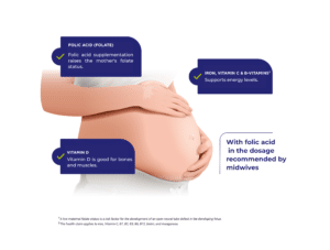 An illustration features a pregnant woman holding her belly, showcasing the benefits of folic acid, iron, vitamin C, B-vitamins, and vitamin D during pregnancy as found in Vitakruid – Multi Day & Night® Mama (2 x 30 Tablets).